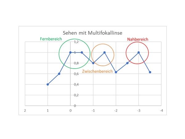 Grafik zum Sehen mit einer Multifokallinse